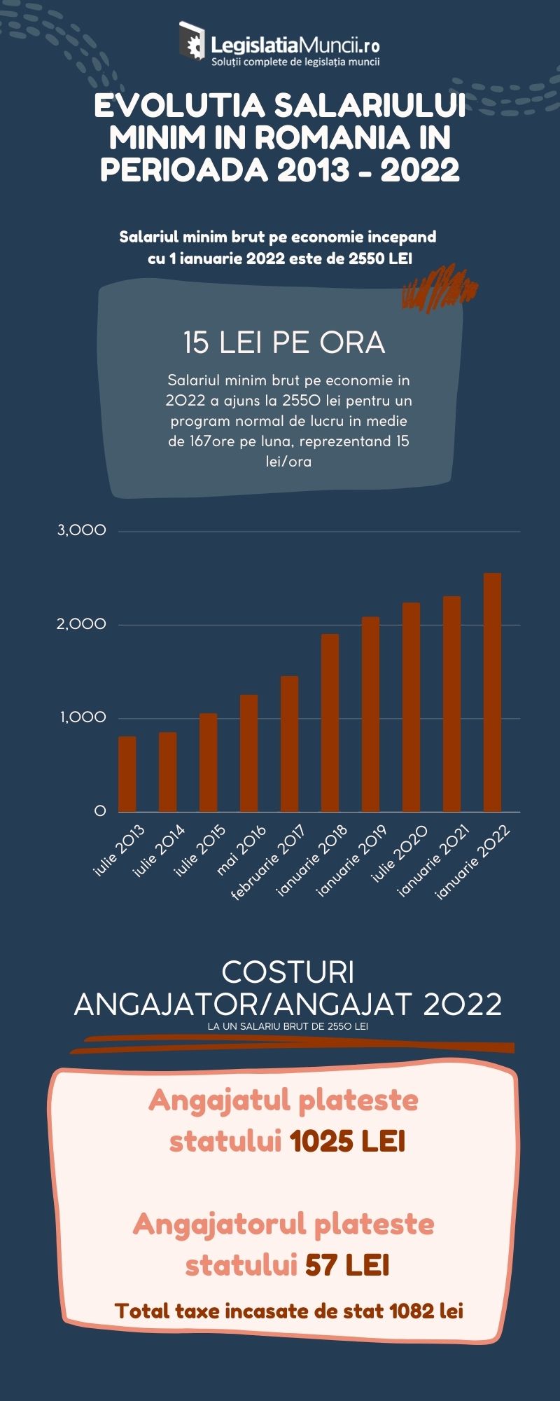 evolutia salariului minim in Romania